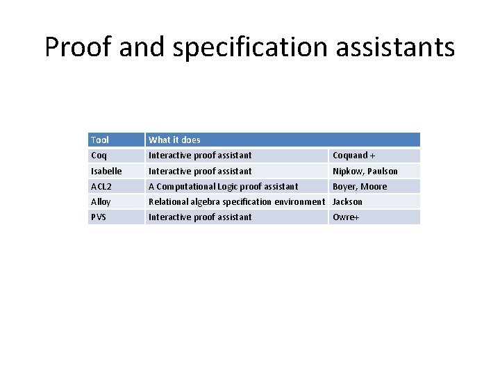 Proof and specification assistants Tool What it does Coq Interactive proof assistant Coquand +