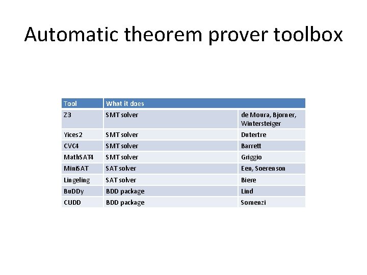 Automatic theorem prover toolbox Tool What it does Z 3 SMT solver de Moura,