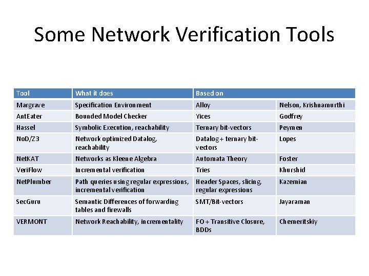 Some Network Verification Tools Tool What it does Based on Margrave Specification Environment Alloy