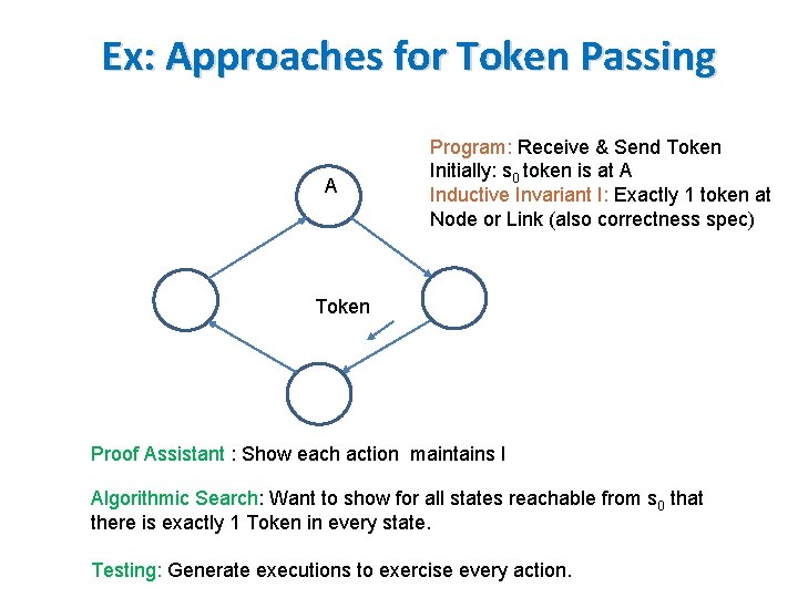 Ex: Approaches for Token Passing A Program: Receive & Send Token Initially: s 0