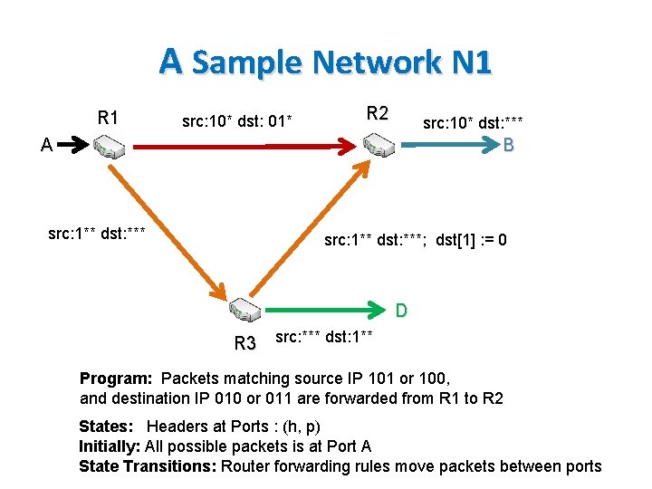 A Sample Network N 1 R 1 src: 10* dst: 01* R 2 src: