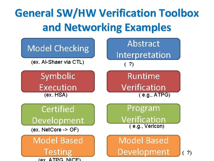 General SW/HW Verification Toolbox and Networking Examples Model Checking (ex. Al-Shaer via CTL) Abstract