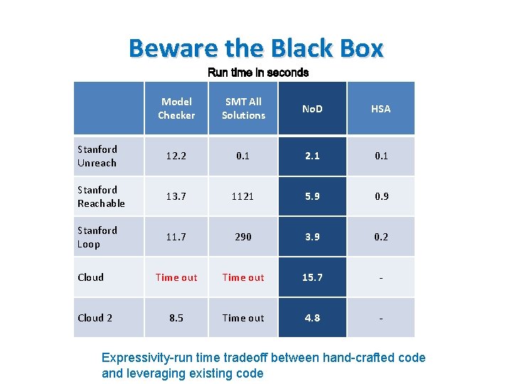 Beware the Black Box Model Checker SMT All Solutions No. D HSA Stanford Unreach