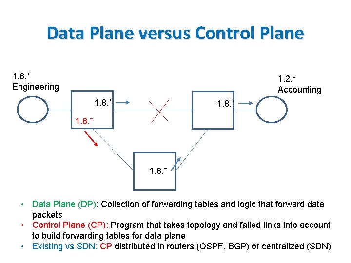 Data Plane versus Control Plane 1. 8. * Engineering 1. 2. * Accounting 1.