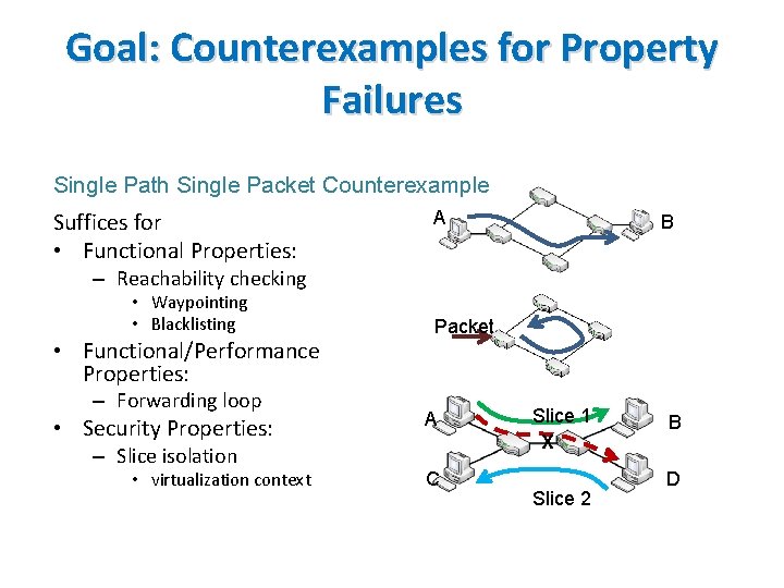 Goal: Counterexamples for Property Failures Single Path Single Packet Counterexample Suffices for • Functional