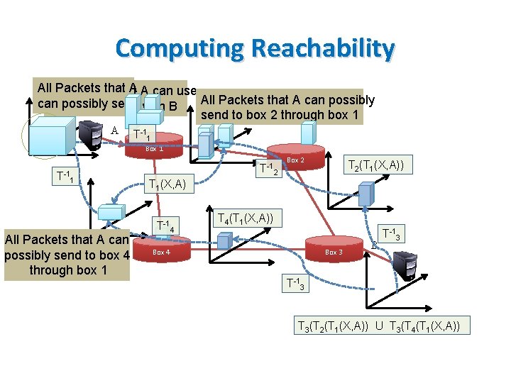 Computing Reachability All Packets that A A can use Packets that All Packets that