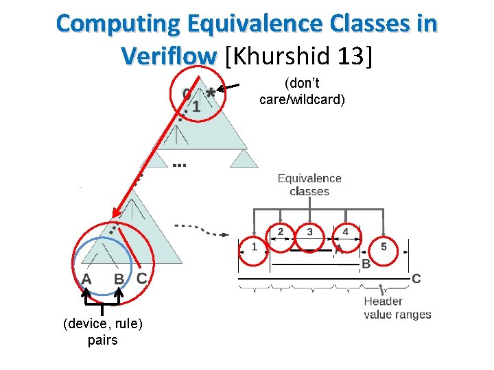 Computing Equivalence Classes in Veriflow [Khurshid 13] (don’t care/wildcard) (device, rule) pairs 