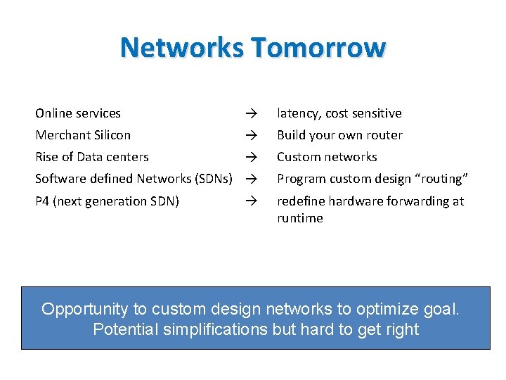 Networks Tomorrow Online services latency, cost sensitive Merchant Silicon Build your own router Rise