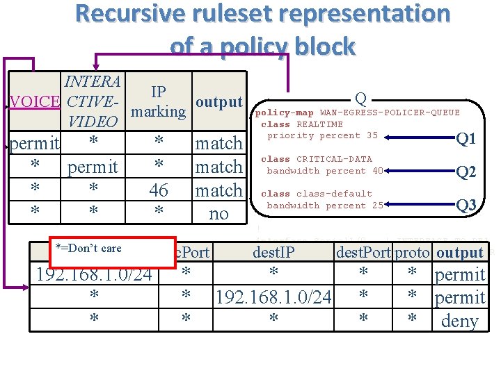 Recursive ruleset representation of a policy block INTERA IP VOICE output CTIVECRITICALclass-map match-any REALTIME