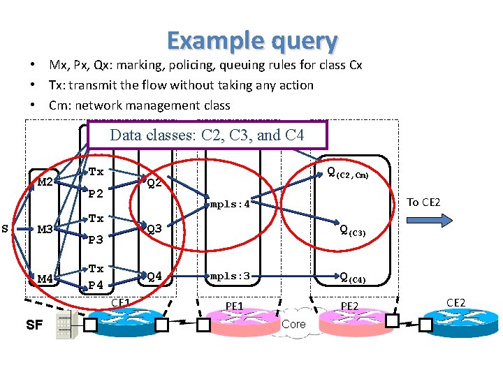 Example query • Mx, Px, Qx: marking, policing, queuing rules for class Cx •