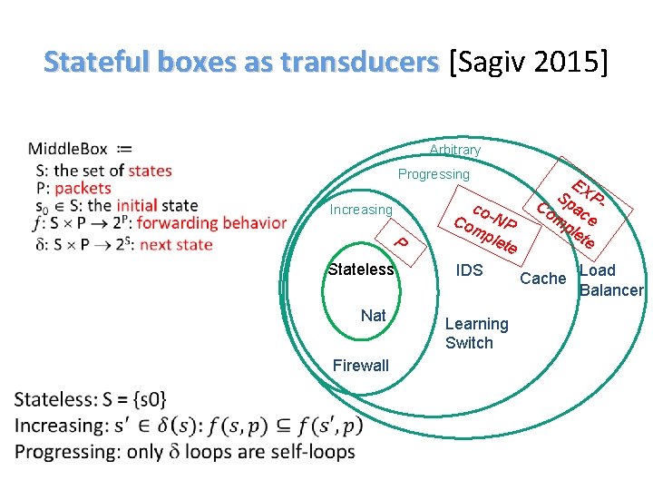 Stateful boxes as transducers [Sagiv 2015] • Arbitrary Progressing Increasing P Stateless Nat Firewall