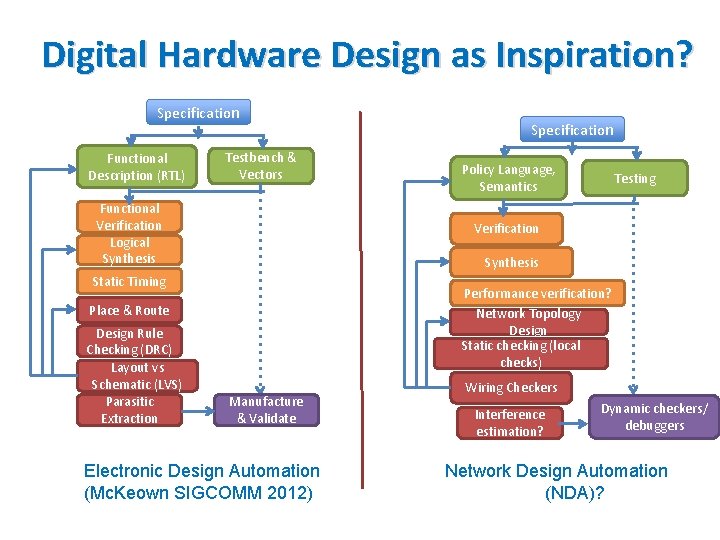 Digital Hardware Design as Inspiration? Specification Functional Description (RTL) Testbench & Vectors Functional Verification