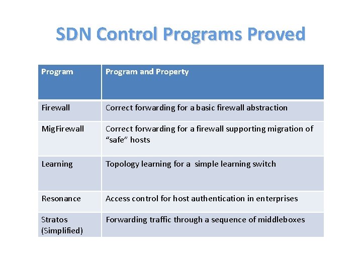 SDN Control Programs Proved Program and Property Firewall Correct forwarding for a basic firewall