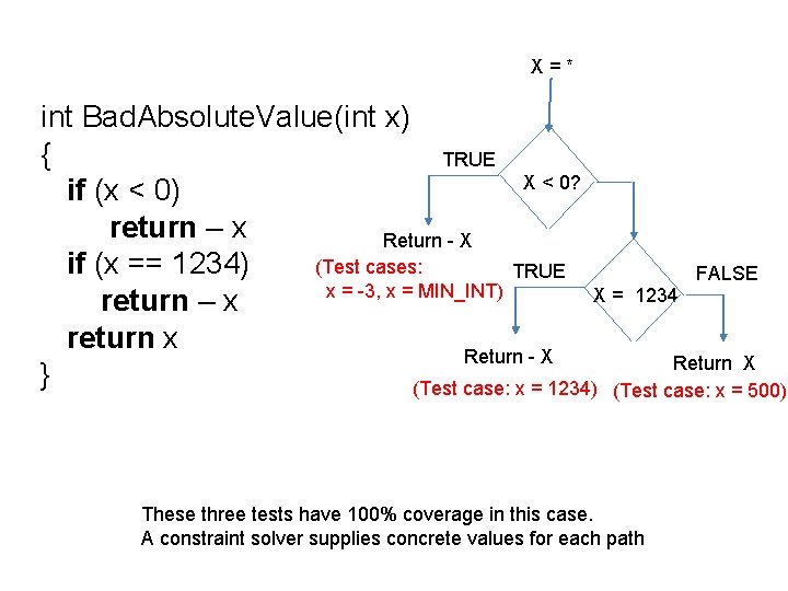 X=* int Bad. Absolute. Value(int x) { TRUE X < 0? if (x <