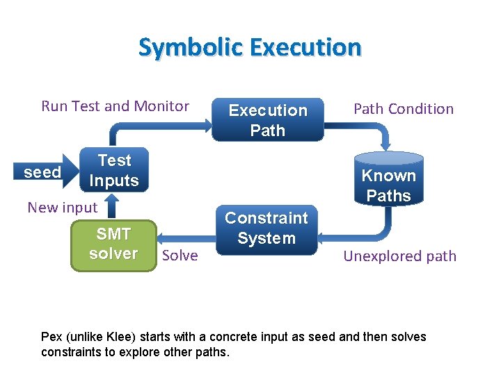 Symbolic Execution Run Test and Monitor seed Execution Path Test Inputs Known Paths New