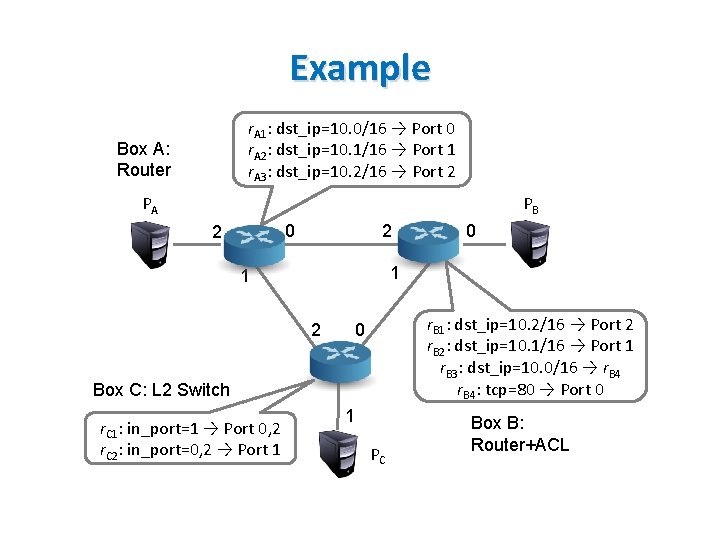 Example r. A 1: dst_ip=10. 0/16 → Port 0 r. A 2: dst_ip=10. 1/16