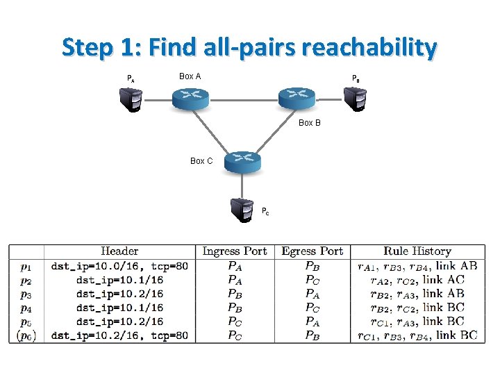 Step 1: Find all-pairs reachability PA Box A PB Box C PC 