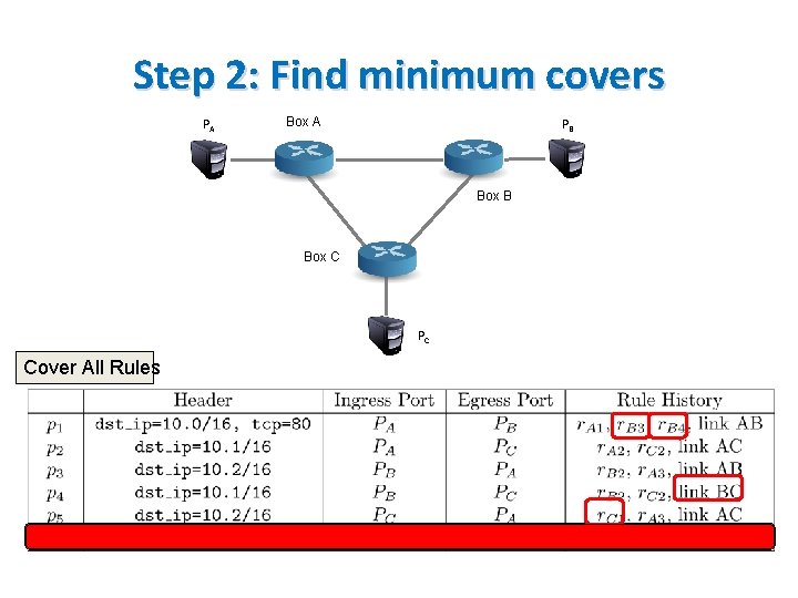 Step 2: Find minimum covers PA Box A PB Box C PC Cover All