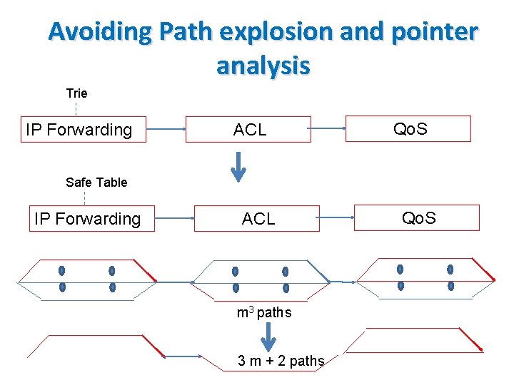 Avoiding Path explosion and pointer analysis Trie IP Forwarding ACL Qo. S Safe Table