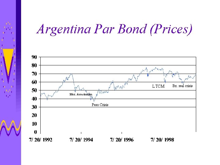 Argentina Par Bond (Prices) LTCM Mex. Assasination Peso Crisis Bz. real crisis 