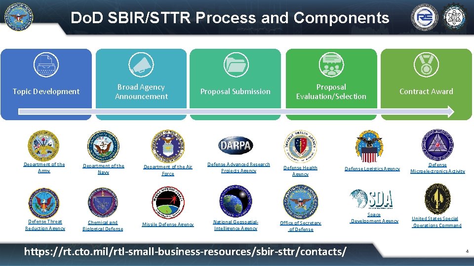 Do. D SBIR/STTR Process and Components Topic Development Department of the Army Defense Threat