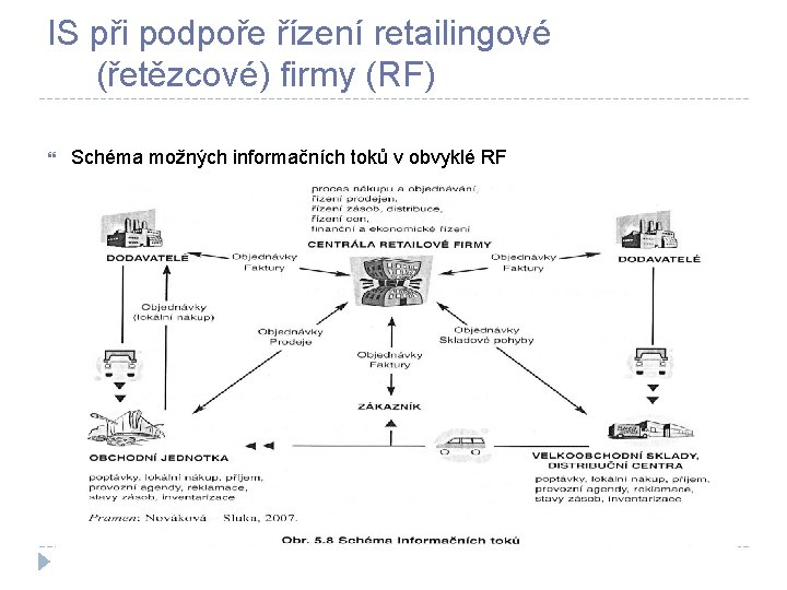 IS při podpoře řízení retailingové (řetězcové) firmy (RF) Schéma možných informačních toků v obvyklé