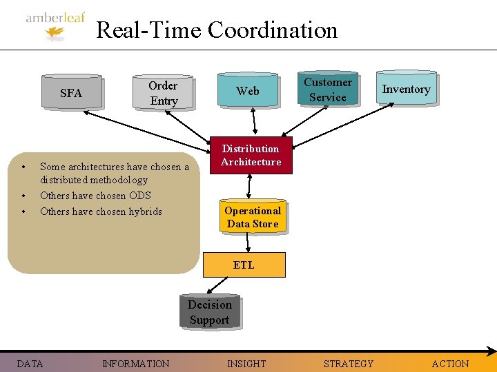 Real-Time Coordination SFA • • • Order Entry Web Some architectures have chosen a