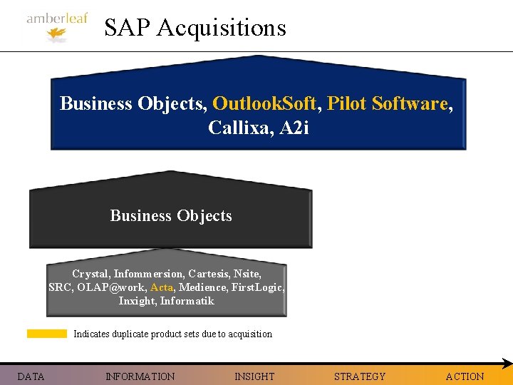 SAP Acquisitions Business Objects, Outlook. Soft, Pilot Software, Callixa, A 2 i Business Objects