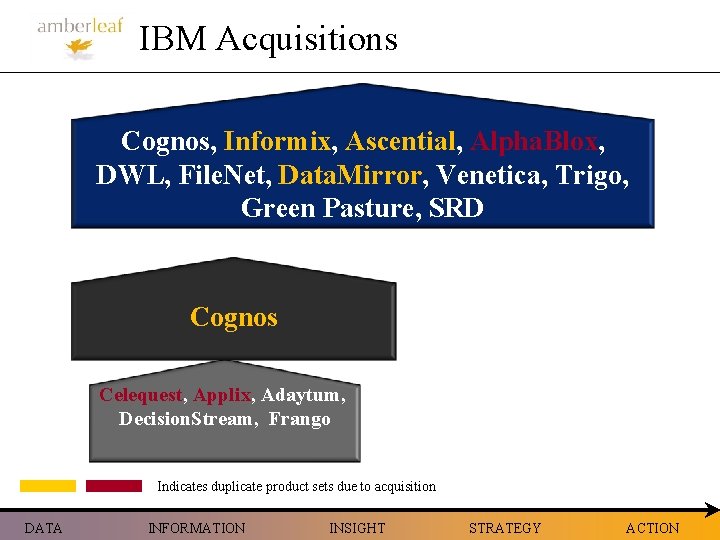 IBM Acquisitions Cognos, Informix, Ascential, Alpha. Blox, DWL, File. Net, Data. Mirror, Venetica, Trigo,