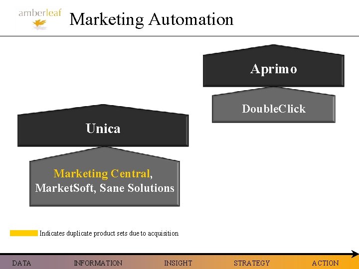 Marketing Automation Aprimo Double. Click Unica Marketing Central, Market. Soft, Sane Solutions Indicates duplicate