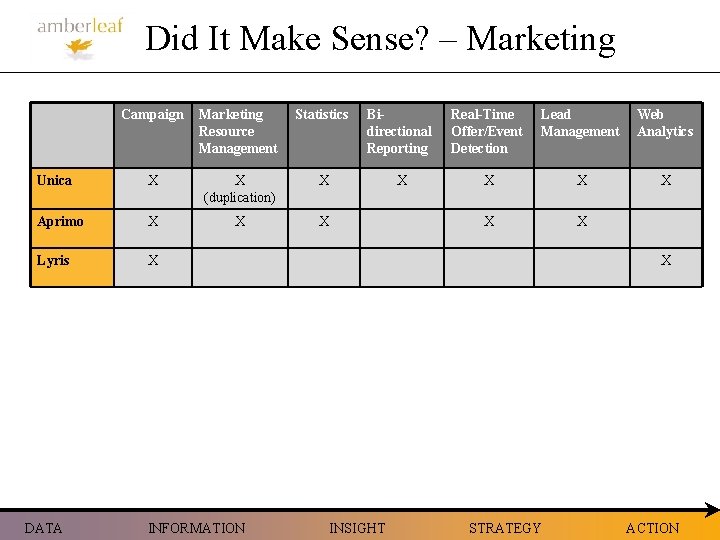 Did It Make Sense? – Marketing Campaign Marketing Resource Management Statistics Bidirectional Reporting Real-Time