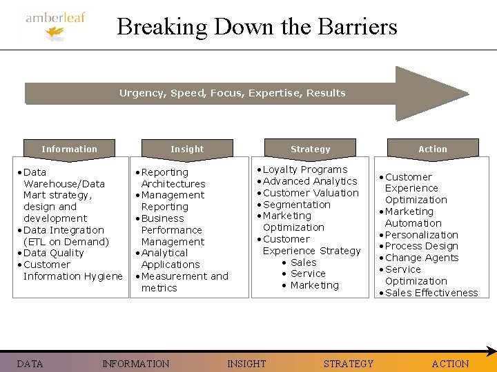 Breaking Down the Barriers Urgency, Speed, Focus, Expertise, Results Information • Data Warehouse/Data Mart