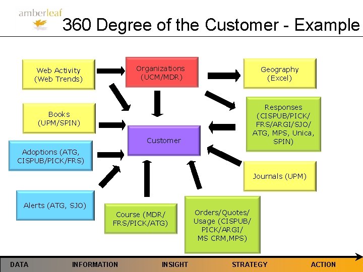 360 Degree of the Customer - Example Organizations (UCM/MDR) Web Activity (Web Trends) Geography