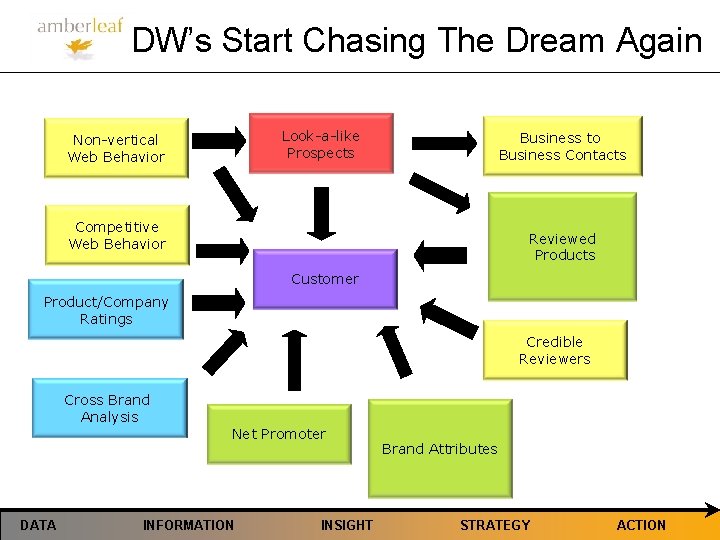 DW’s Start Chasing The Dream Again Look-a-like Prospects Non-vertical Web Behavior Business to Business