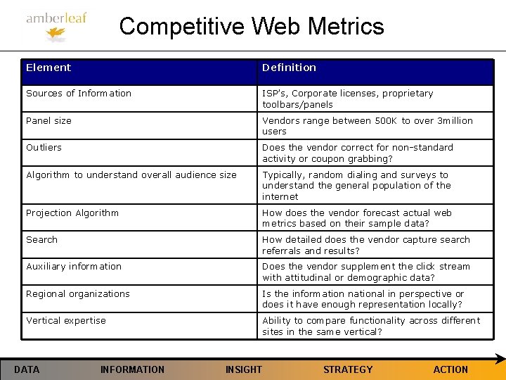 Competitive Web Metrics Element Definition Sources of Information ISP’s, Corporate licenses, proprietary toolbars/panels Panel