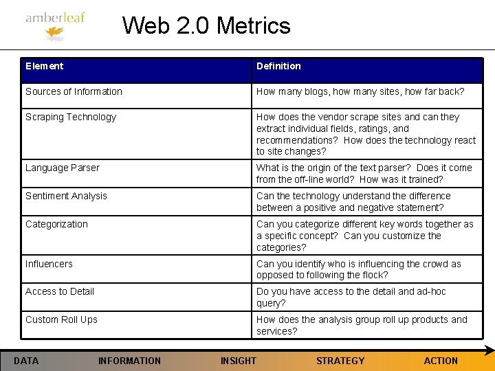 Web 2. 0 Metrics Element Definition Sources of Information How many blogs, how many