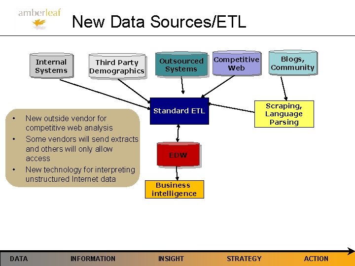 New Data Sources/ETL Internal Systems • • • Third Party Demographics New outside vendor