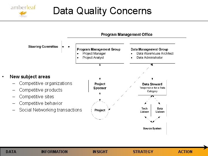 Data Quality Concerns • New subject areas – Competitive organizations – Competitive products –