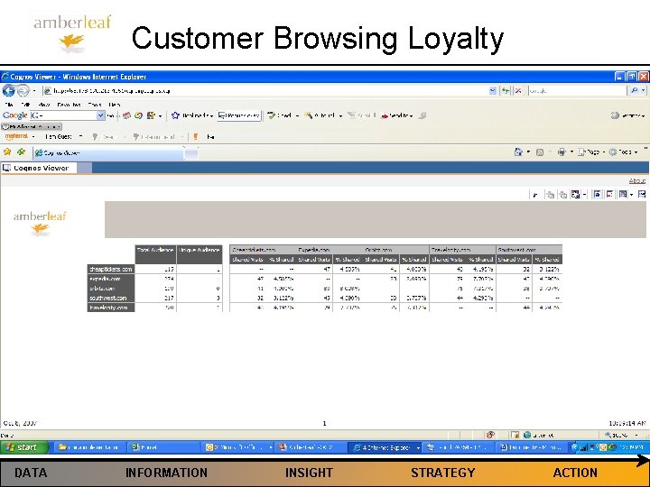 Customer Browsing Loyalty DATA INFORMATION INSIGHT STRATEGY ACTION 