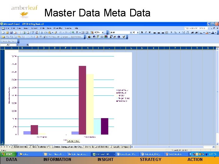 Master Data Meta Data DATA INFORMATION INSIGHT STRATEGY ACTION 