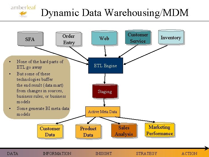 Dynamic Data Warehousing/MDM Order Entry SFA • • • None of the hard parts