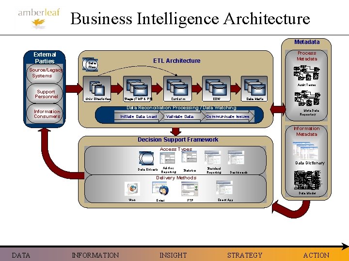 Business Intelligence Architecture Metadata External Parties Source/Legacy Systems Process Metadata ETL Architecture Data Files