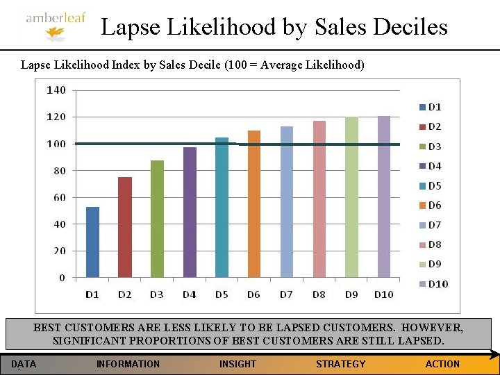 Lapse Likelihood by Sales Deciles Lapse Likelihood Index by Sales Decile (100 = Average