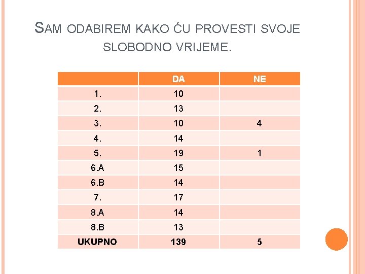 SAM ODABIREM KAKO ĆU PROVESTI SVOJE SLOBODNO VRIJEME. DA 1. 10 2. 13 3.