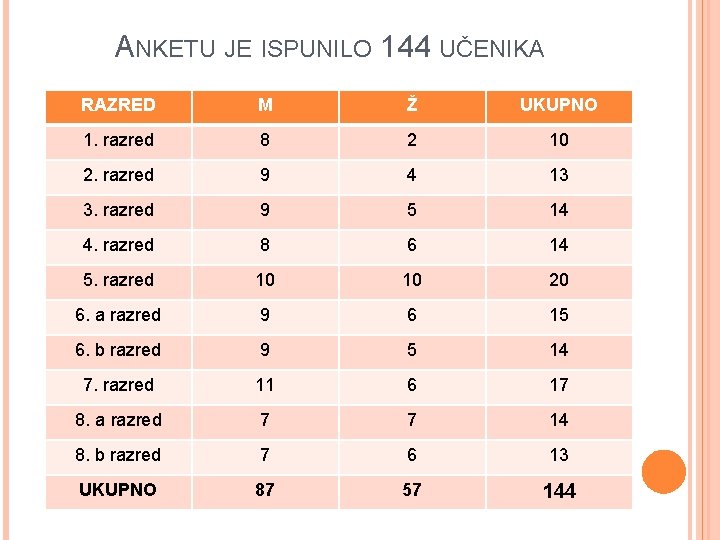 ANKETU JE ISPUNILO 144 UČENIKA RAZRED M Ž UKUPNO 1. razred 8 2 10