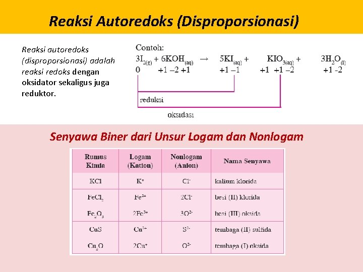 Reaksi Autoredoks (Disproporsionasi) Reaksi autoredoks (disproporsionasi) adalah reaksi redoks dengan oksidator sekaligus juga reduktor.