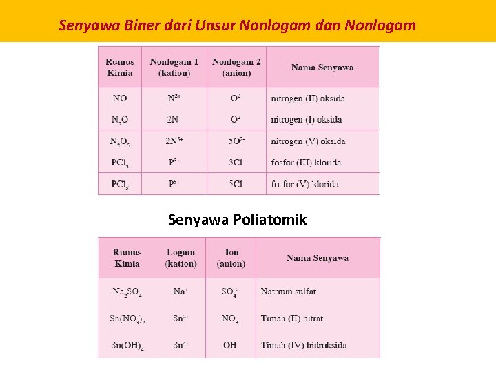 Senyawa Biner dari Unsur Nonlogam dan Nonlogam Senyawa Poliatomik 