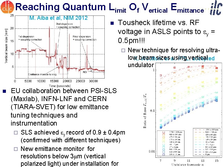 Reaching Quantum Limit Of Vertical Emittance M. Aiba et al, NIM 2012 n Tousheck