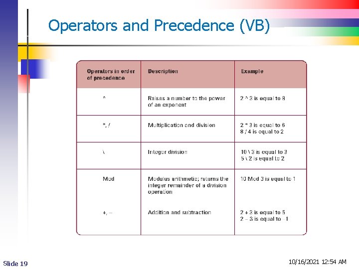 Operators and Precedence (VB) Slide 19 10/16/2021 12: 54 AM 