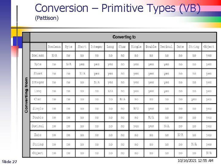 Conversion – Primitive Types (VB) (Pattison) Slide 27 10/16/2021 12: 55 AM 